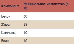 Ratio for dry food